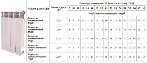Алюминиевые радиаторы расчет. Почему необходим точный расчет