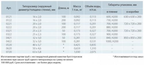 Объем воды в трубе сшитый полиэтиле.  Объем воды (теплоносителя) в трубе (полипропилен, металл, мателлопласт)