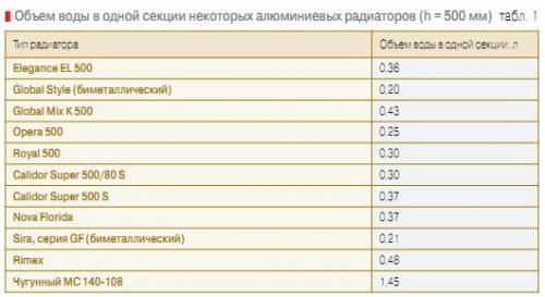 Объем воды в трубе сшитый полиэтиле.  Объем воды (теплоносителя) в трубе (полипропилен, металл, мателлопласт)