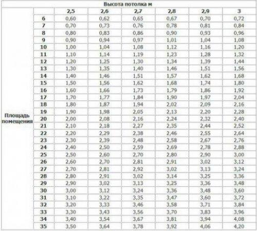 Максимальное количество секций в алюминиевом радиаторе. Методика определения необходимого количества секций отопительной батареи