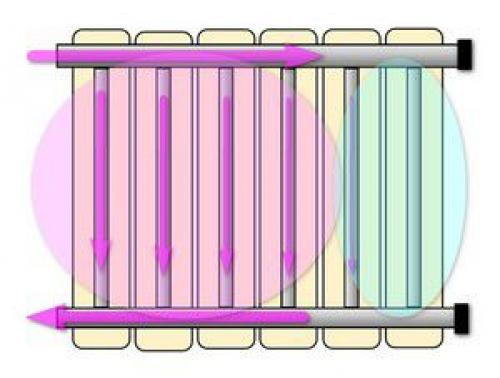 Подключение вертикального радиатора. Зависимость эффективность радиатора от схемы его врезки в систему
