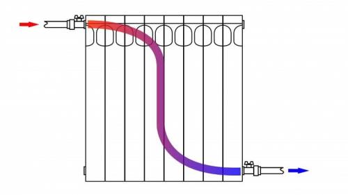 Как правильно соединить подачу и обратку. Что собой представляют подача и обратка в системе отопления