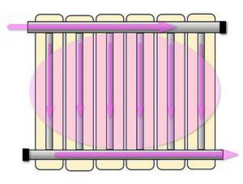 Диагональное подключение радиаторов подача снизу. Зависимость эффективность радиатора от схемы его врезки в систему