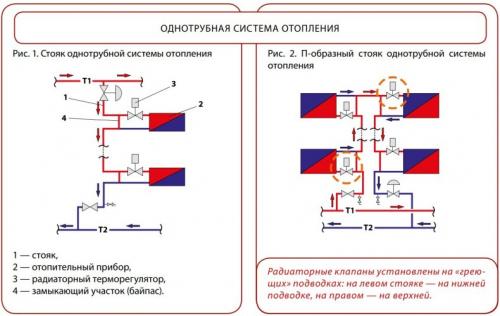 Боковое подключение радиаторов отопления. Однотрубная система