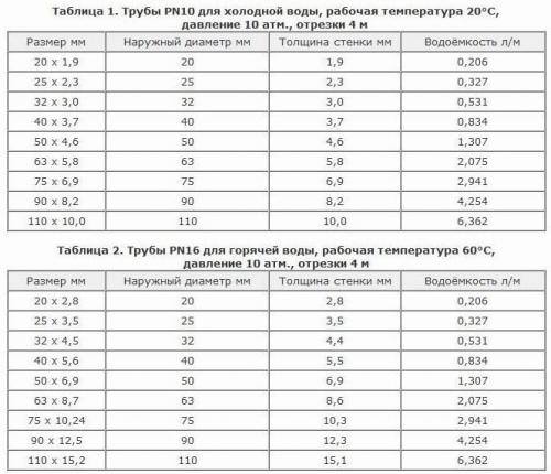 Диаметры пластиковых труб таблица. Подбираем пластиковые трубы для водопровода по таблице размеров