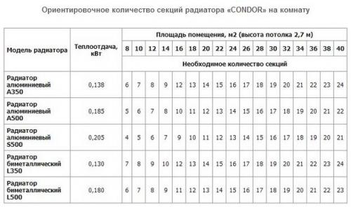 Эффективность радиаторов отопления. Таблица расчетов теплоотдачи радиаторов отопления