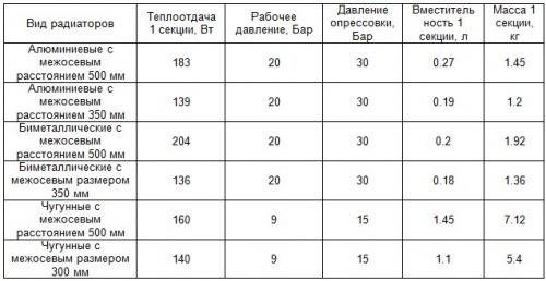 У, каких батарей лучше тепловая мощность. Сравнение радиаторов разных типов