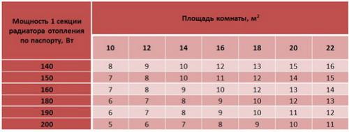 Эффективность радиаторов отопления. Таблица расчетов теплоотдачи радиаторов отопления