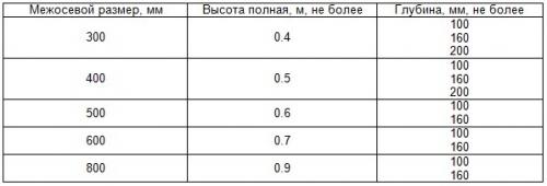 Теплоотдача чугунного радиатора мс-140. Технические характеристики чугунных радиаторов МС 140