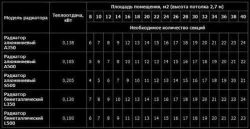 Расчет радиаторов 22-го типа. Рассчитываем число секций батареи