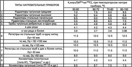 Теплоотдача радиаторов отопления таблица. Выбор радиаторов