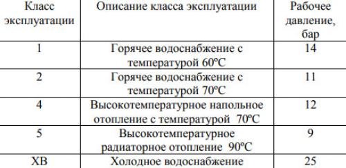 Полипропиленовые трубы для радиаторов отопления. Какие ППР трубы подходят для отопления