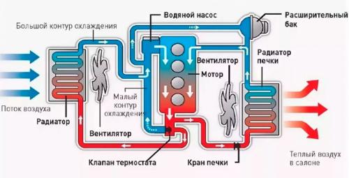 Как работает система охлаждения автомобильного двигателя. Жидкостная система охлаждения 02 Как работает система охлаждения автомобильного двигателя. Жидкостная система охлаждения 02