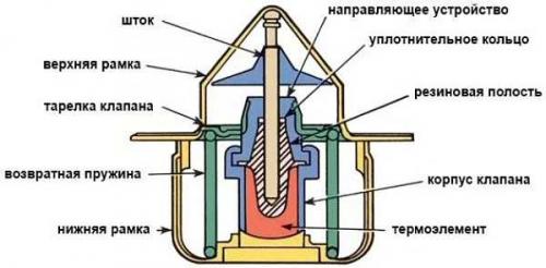 Система охлаждения двигателя принцип работы.  Термостат