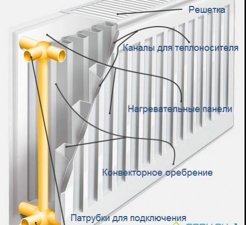 Виды радиаторов водяного отопления. Виды радиаторов отопления: плюсы и минусы, какой выбрать для квартиры или частного дома