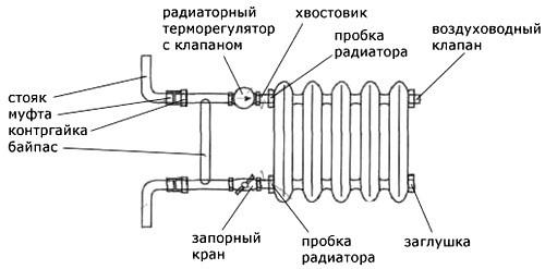 Чугунные батареи недостатки. Чугунные радиаторы являются секционными. Секции соединяются между собой ниппелями на паронитовые или резиновые уплотнители. Сборка элементов выполняется с применением специализированного ключа. Соединительные ниппели в отличие от чугунных секций, выполняются преимущественно из латуни, реже встречаются стальные. Крайние выходы батареи закрываются заглушками или футорками, позволяющими подключиться к трубопроводу, по которому циркулирует теплоноситель.