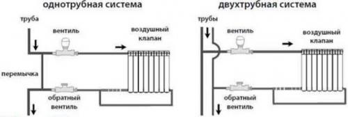 Нижнее подключение радиатора полипропиленом. Особенности функционирования радиаторов отопления