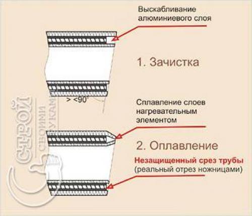 Как ровно паять полипропиленовые трубы. Учимся паять полипропиленовые трубы
