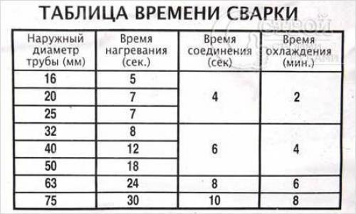 Как ровно паять полипропиленовые трубы. Учимся паять полипропиленовые трубы