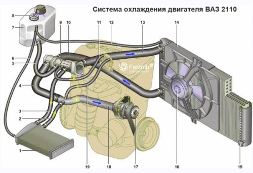 Ремонт система охлаждения ВАЗ-2110 16 клапанная. Как работает СО