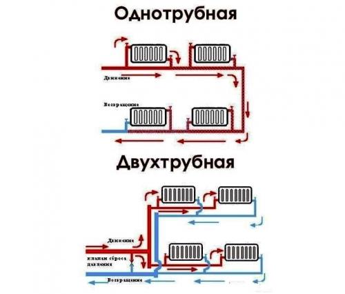 Подключение батарей отопления с нижней подачей. Размещение батарей с нижним подключением