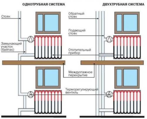 Диагональное подключение радиатора в однотрубной системе. Стоит ли использовать однотрубную отопительную систему
