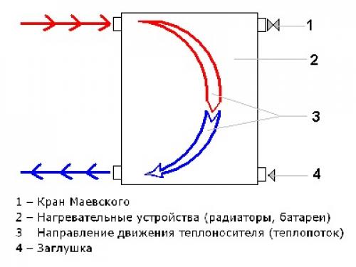 Диагональное подключение радиатора в однотрубной системе. Как правильно подключить радиаторы
